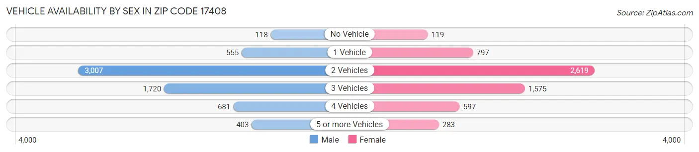 Vehicle Availability by Sex in Zip Code 17408