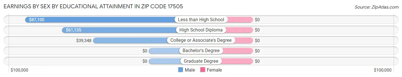 Earnings by Sex by Educational Attainment in Zip Code 17505