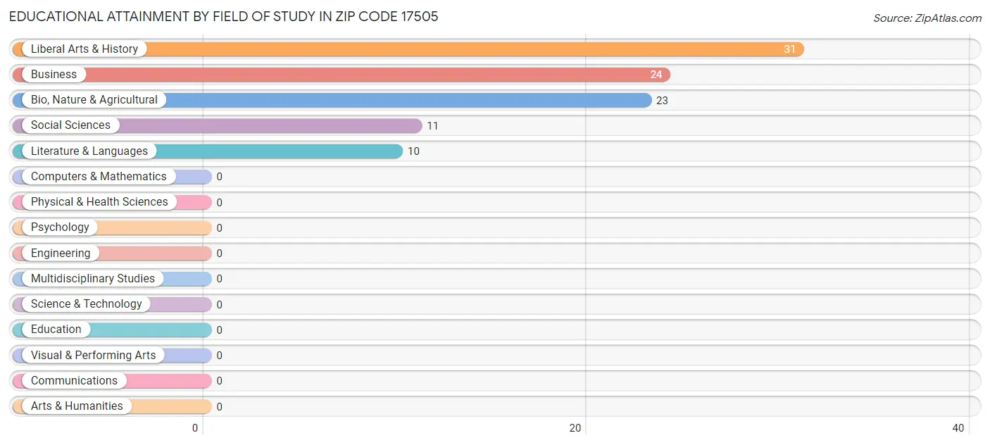 Educational Attainment by Field of Study in Zip Code 17505