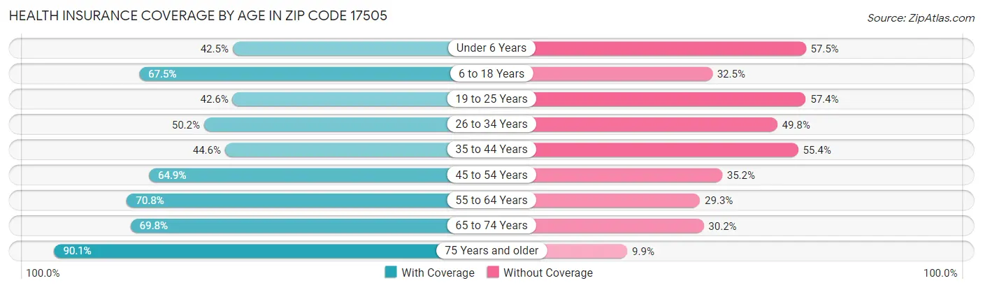 Health Insurance Coverage by Age in Zip Code 17505