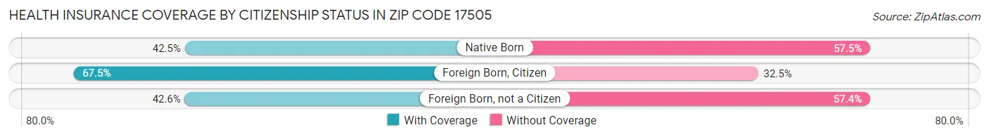 Health Insurance Coverage by Citizenship Status in Zip Code 17505