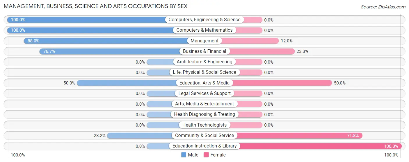 Management, Business, Science and Arts Occupations by Sex in Zip Code 17505