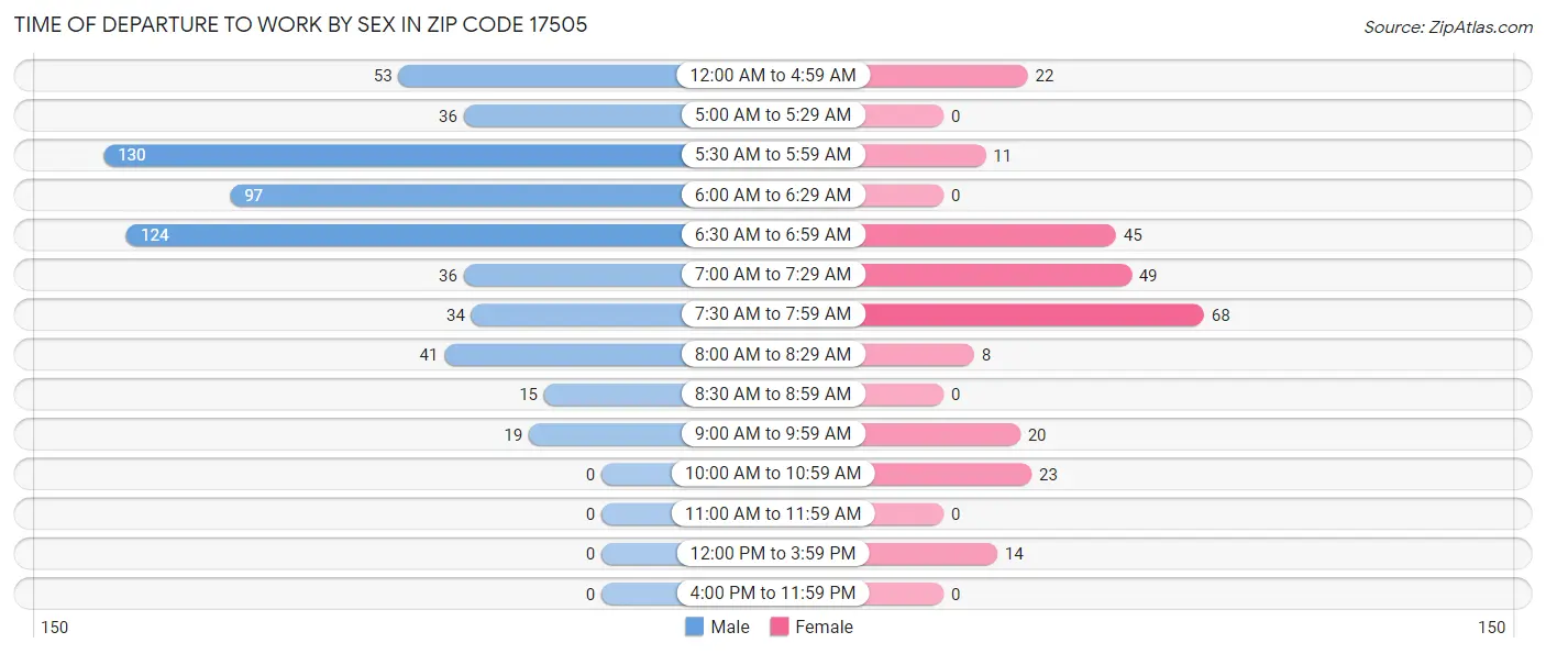 Time of Departure to Work by Sex in Zip Code 17505