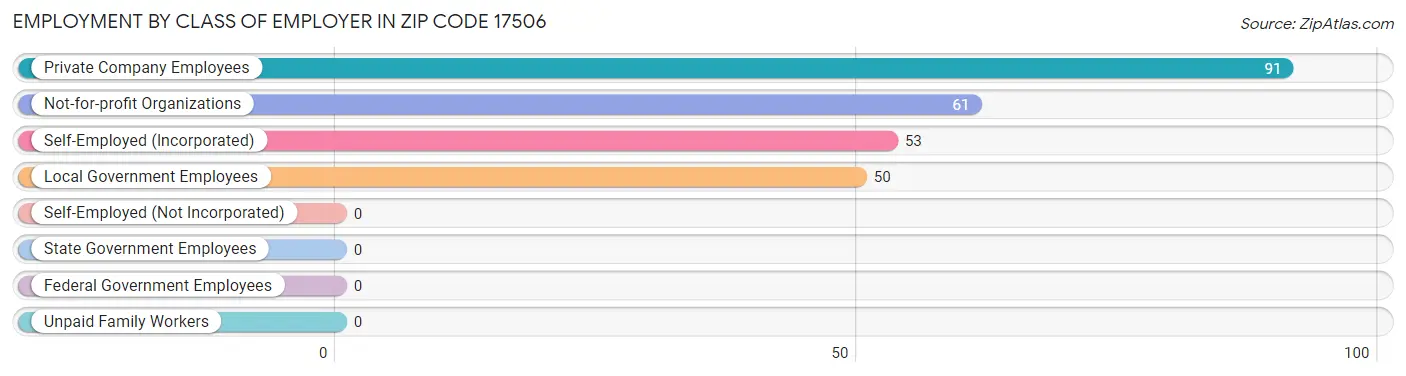 Employment by Class of Employer in Zip Code 17506