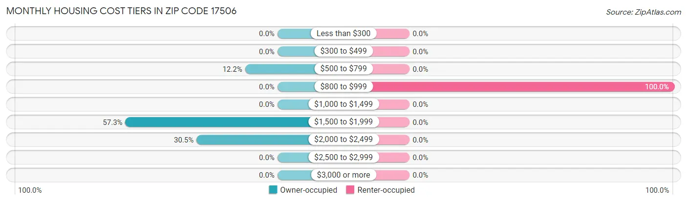 Monthly Housing Cost Tiers in Zip Code 17506