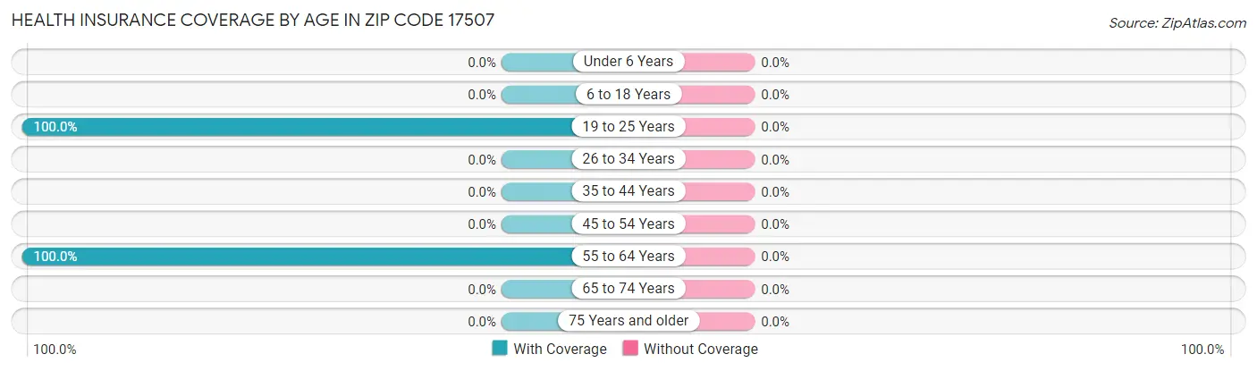 Health Insurance Coverage by Age in Zip Code 17507
