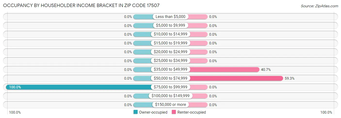 Occupancy by Householder Income Bracket in Zip Code 17507