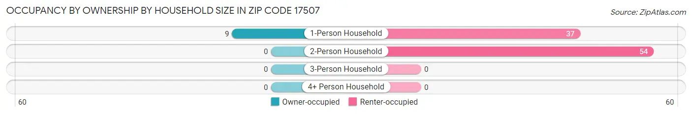 Occupancy by Ownership by Household Size in Zip Code 17507