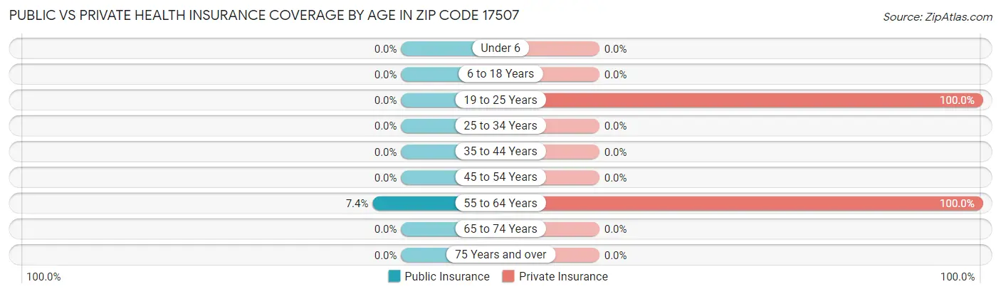 Public vs Private Health Insurance Coverage by Age in Zip Code 17507