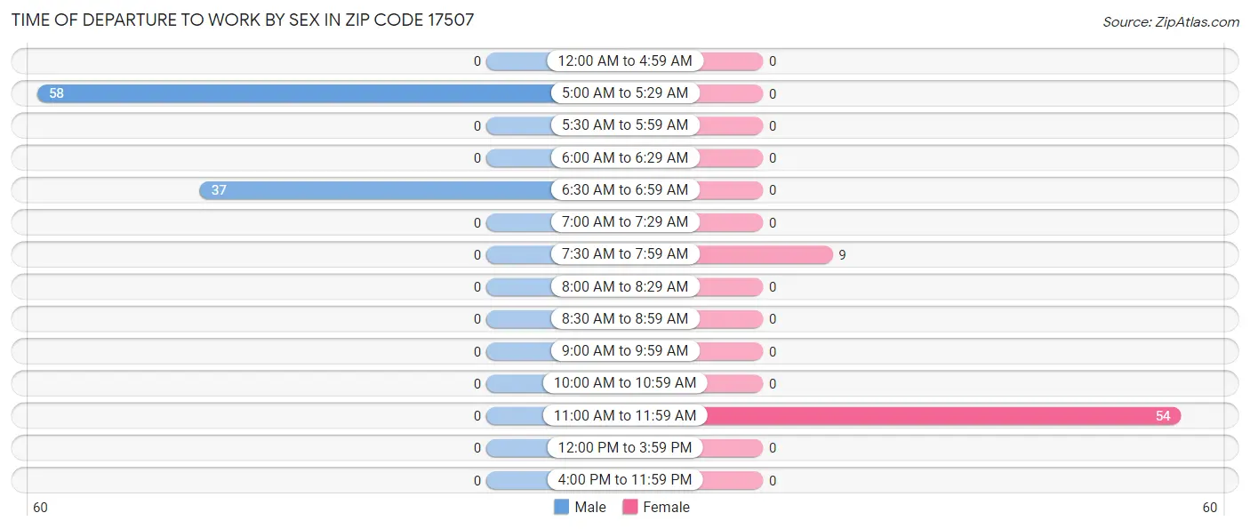 Time of Departure to Work by Sex in Zip Code 17507