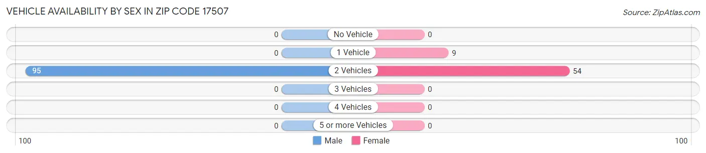 Vehicle Availability by Sex in Zip Code 17507