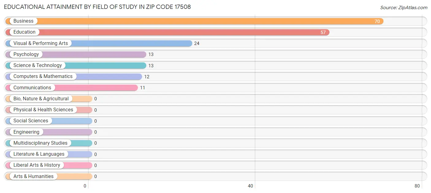 Educational Attainment by Field of Study in Zip Code 17508