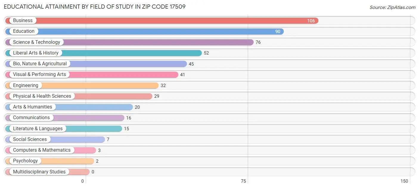 Educational Attainment by Field of Study in Zip Code 17509