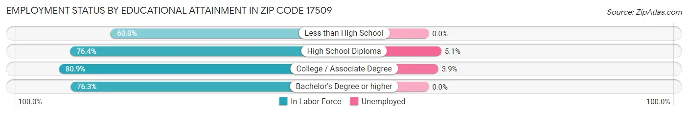 Employment Status by Educational Attainment in Zip Code 17509