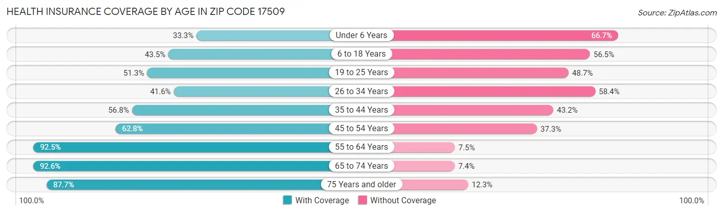 Health Insurance Coverage by Age in Zip Code 17509