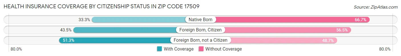 Health Insurance Coverage by Citizenship Status in Zip Code 17509