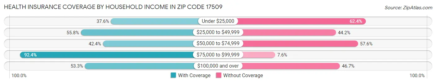 Health Insurance Coverage by Household Income in Zip Code 17509