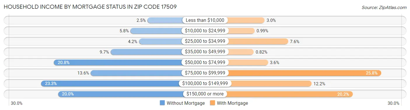 Household Income by Mortgage Status in Zip Code 17509