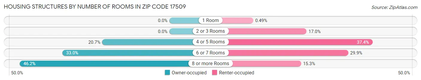 Housing Structures by Number of Rooms in Zip Code 17509
