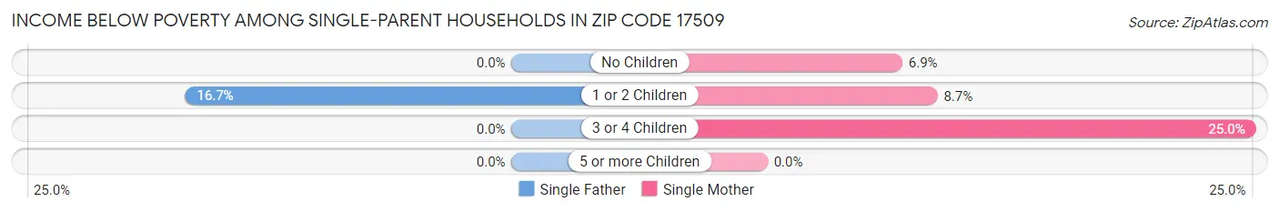Income Below Poverty Among Single-Parent Households in Zip Code 17509