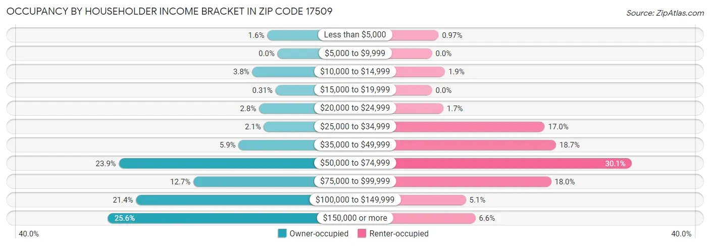 Occupancy by Householder Income Bracket in Zip Code 17509