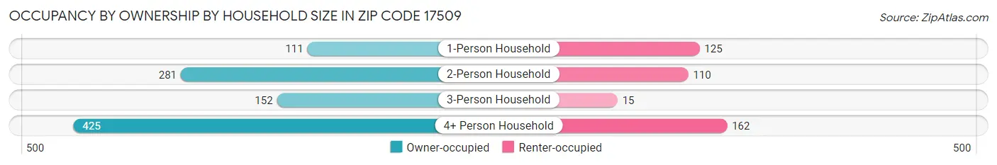 Occupancy by Ownership by Household Size in Zip Code 17509