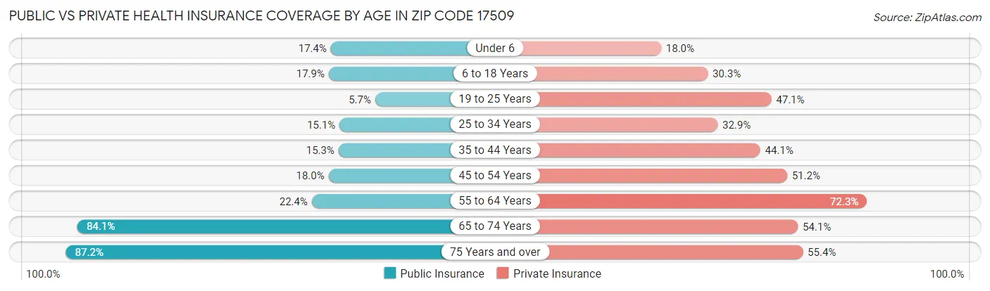 Public vs Private Health Insurance Coverage by Age in Zip Code 17509