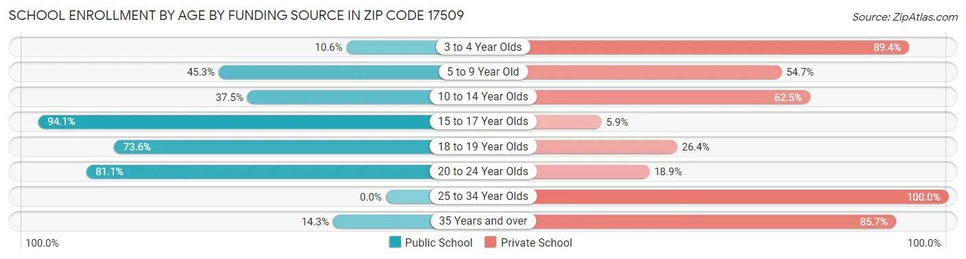 School Enrollment by Age by Funding Source in Zip Code 17509