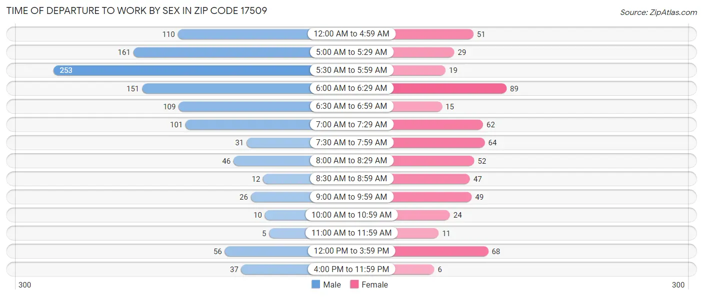 Time of Departure to Work by Sex in Zip Code 17509