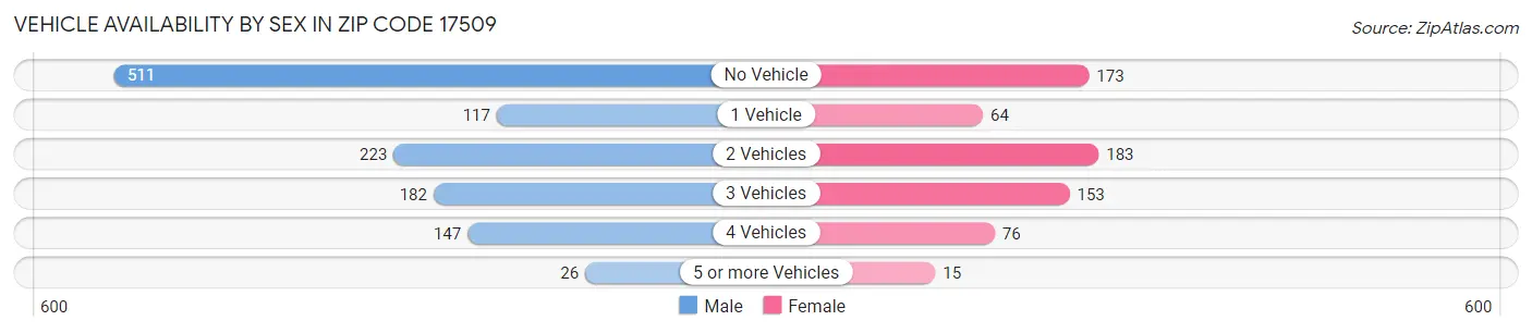 Vehicle Availability by Sex in Zip Code 17509