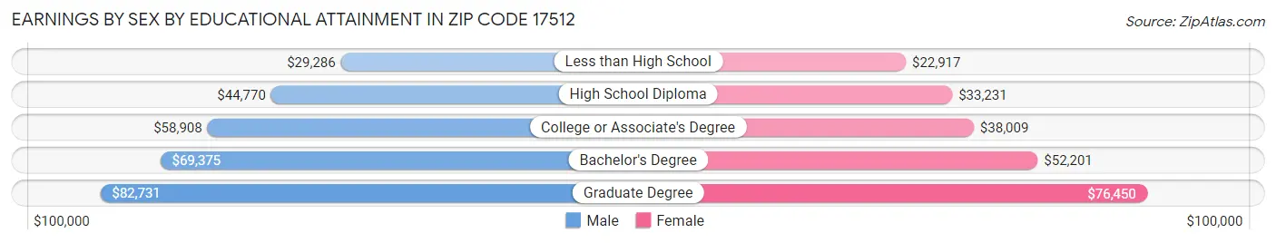 Earnings by Sex by Educational Attainment in Zip Code 17512