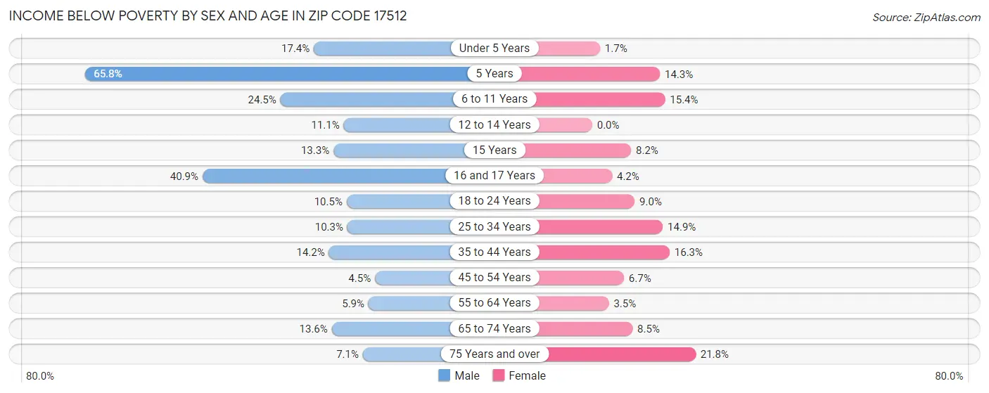 Income Below Poverty by Sex and Age in Zip Code 17512