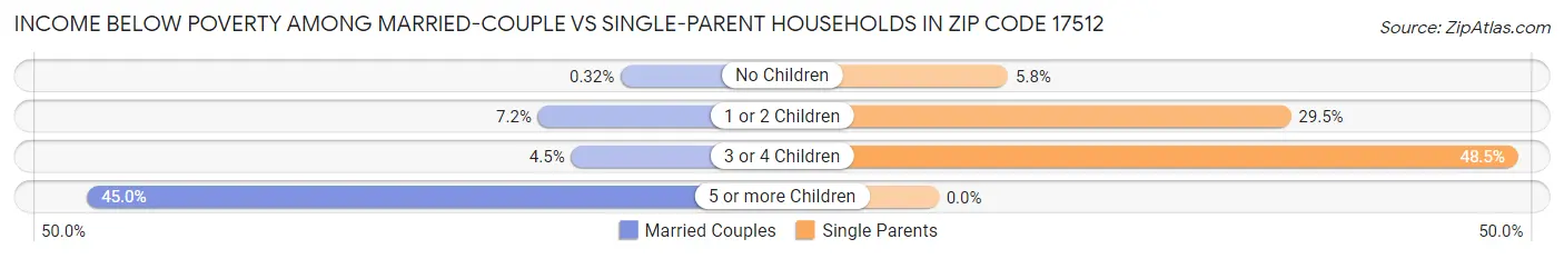Income Below Poverty Among Married-Couple vs Single-Parent Households in Zip Code 17512
