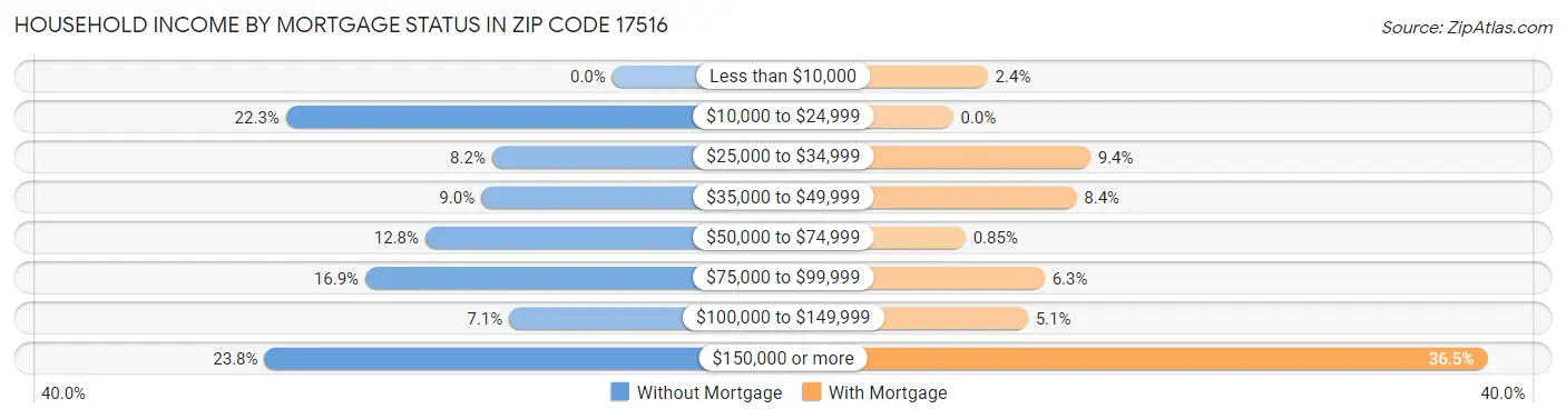 Household Income by Mortgage Status in Zip Code 17516