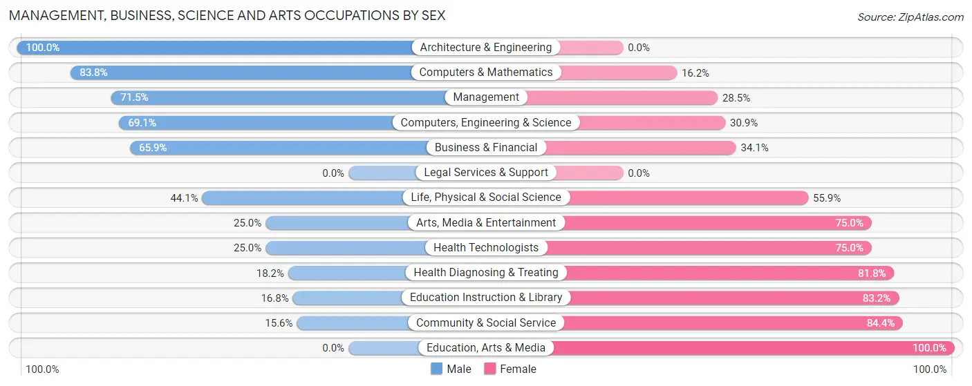 Management, Business, Science and Arts Occupations by Sex in Zip Code 17516