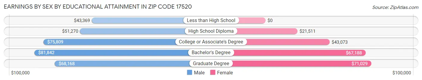 Earnings by Sex by Educational Attainment in Zip Code 17520