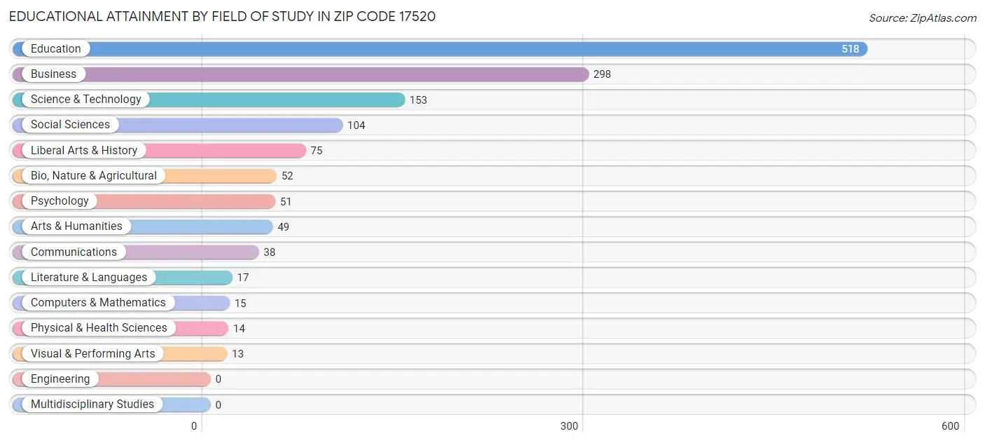 Educational Attainment by Field of Study in Zip Code 17520