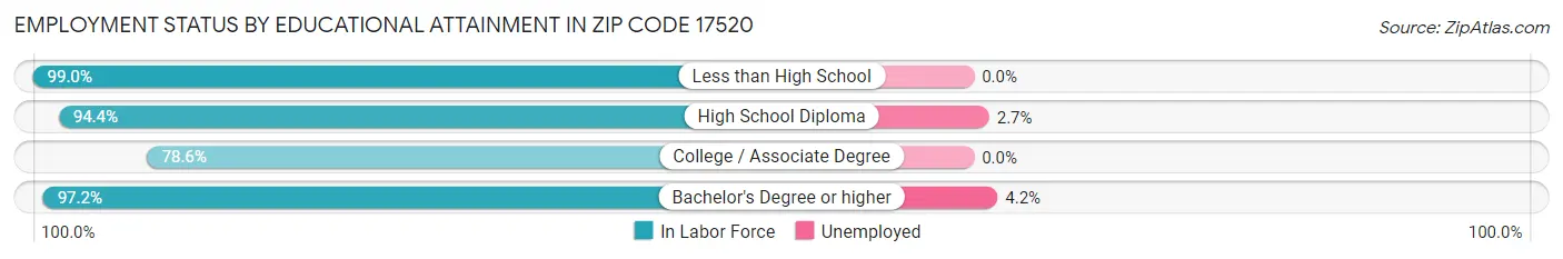 Employment Status by Educational Attainment in Zip Code 17520