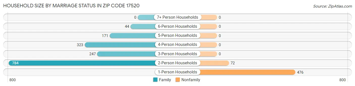 Household Size by Marriage Status in Zip Code 17520