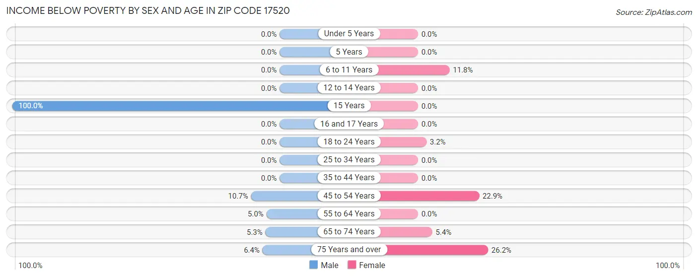Income Below Poverty by Sex and Age in Zip Code 17520