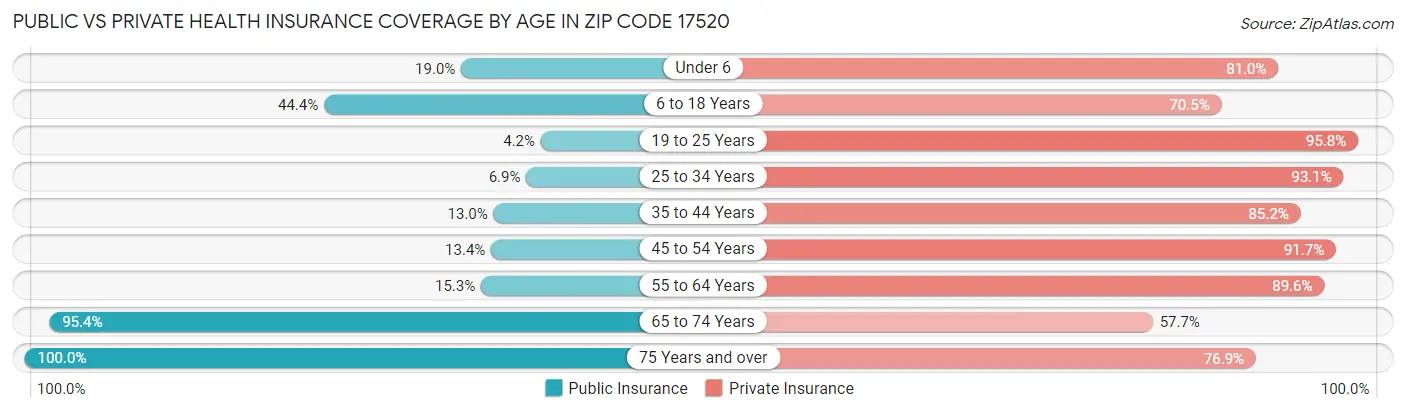 Public vs Private Health Insurance Coverage by Age in Zip Code 17520