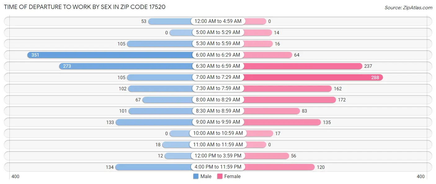 Time of Departure to Work by Sex in Zip Code 17520