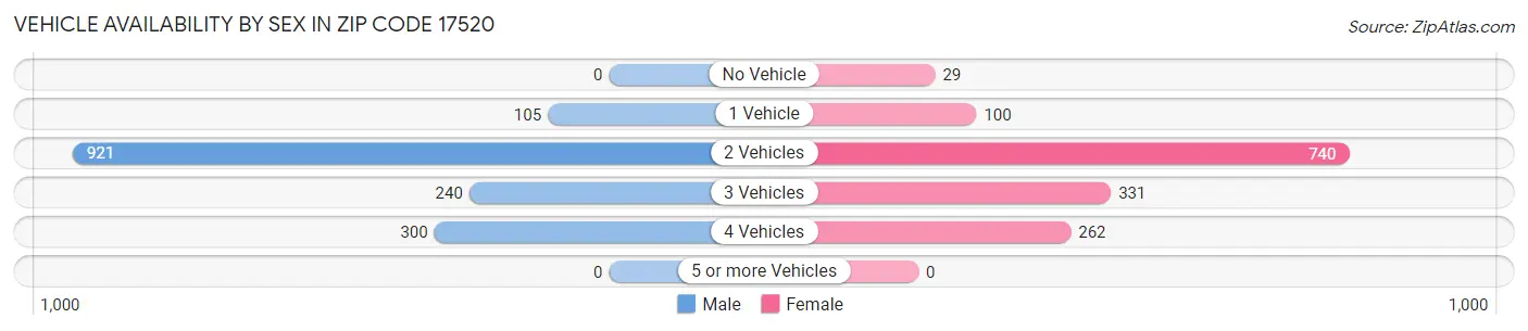 Vehicle Availability by Sex in Zip Code 17520