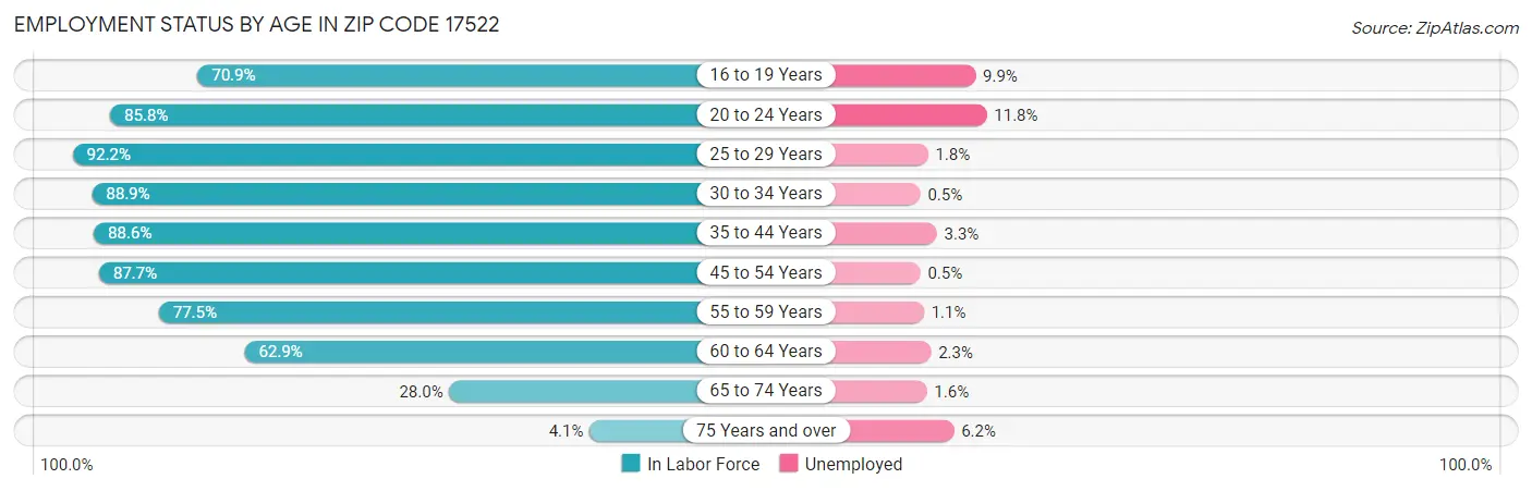 Employment Status by Age in Zip Code 17522