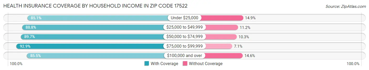 Health Insurance Coverage by Household Income in Zip Code 17522