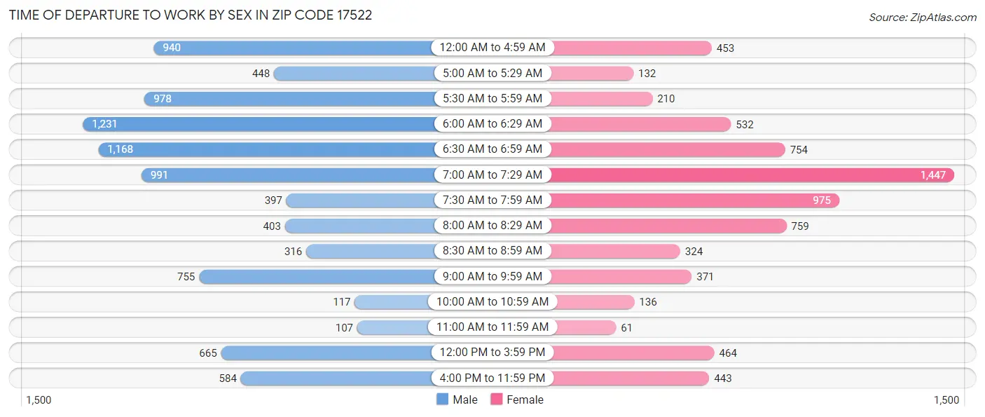 Time of Departure to Work by Sex in Zip Code 17522