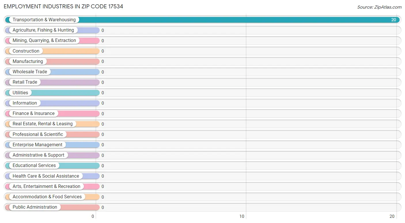 Employment Industries in Zip Code 17534