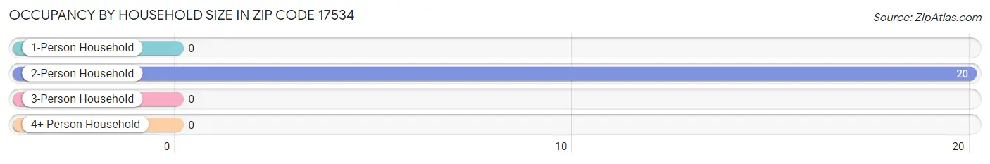 Occupancy by Household Size in Zip Code 17534