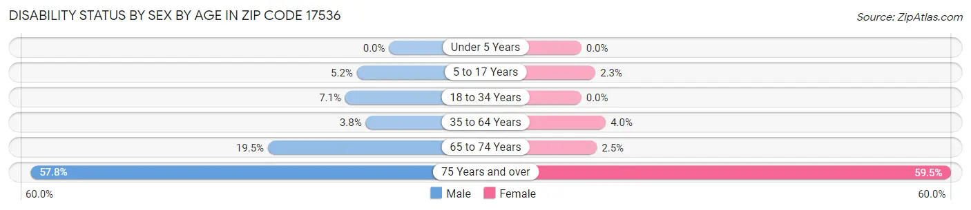 Disability Status by Sex by Age in Zip Code 17536