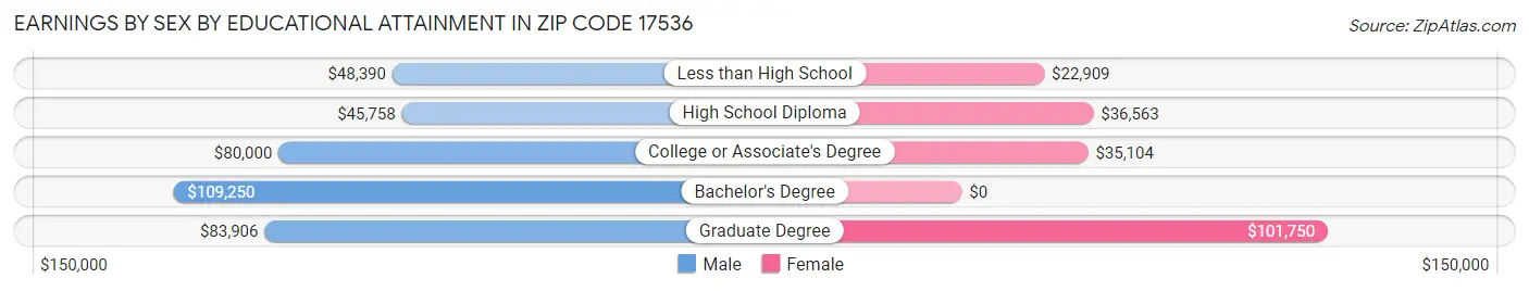 Earnings by Sex by Educational Attainment in Zip Code 17536